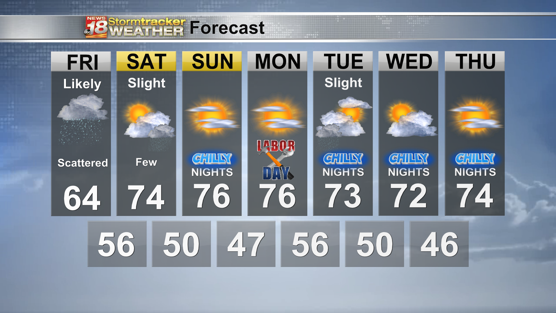 Rain expected Friday followed by cool nights through Labor Day weekend.